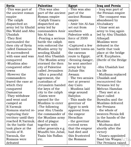 Explain how caliph umaru conquered the Persian and Roman empires?